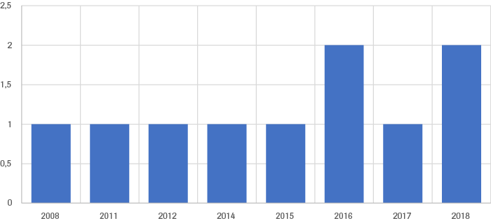 Number of state-to-state clashes between 2008 and 2018